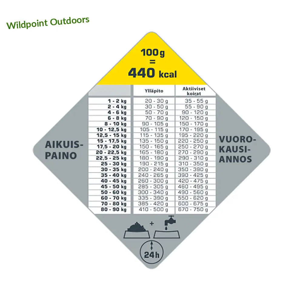 12,5 kg opti life adult active all breeds - wildpoint retkeily 64,90 €