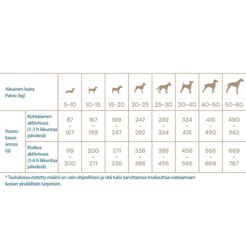 12 kg quattro dog sport adult all breed - koiranruoka täysravinto aikuisille retkeilyvarusteet verkkokaupasta 46,90 €