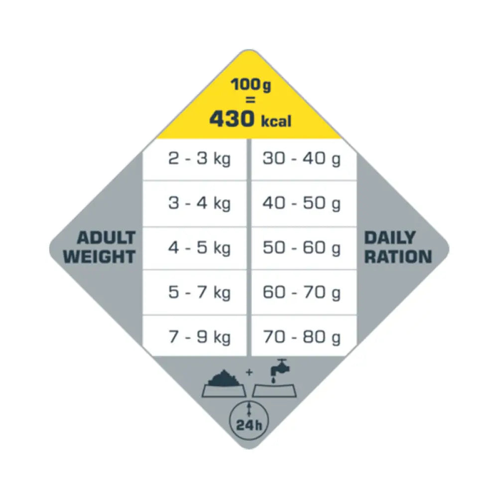 Takapuoli 2,5 kg opti life cat adult viljaton kana -ruokapussista, joka näyttää päivittäiset ruokamääräsuositukset aikuisten painojakaumille kelta-harmaassa neliönmuotoisessa ohjeessa