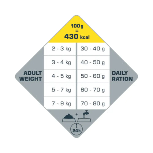 Takapuoli 2,5 kg opti life cat adult viljaton kana -ruokapussista, joka näyttää päivittäiset ruokamääräsuositukset aikuisten painojakaumille kelta-harmaassa neliönmuotoisessa ohjeessa