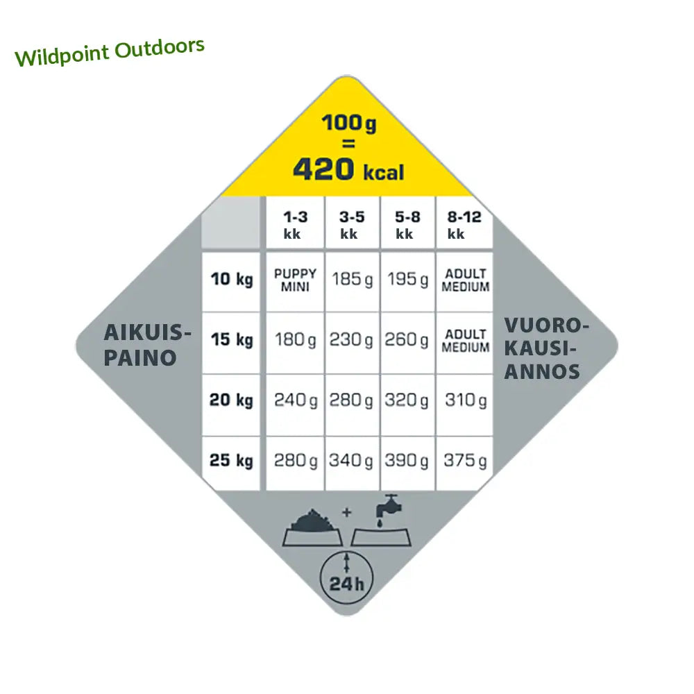 2,5kg opti life puppy medium - wildpoint outdoors retkeily 21,90 €