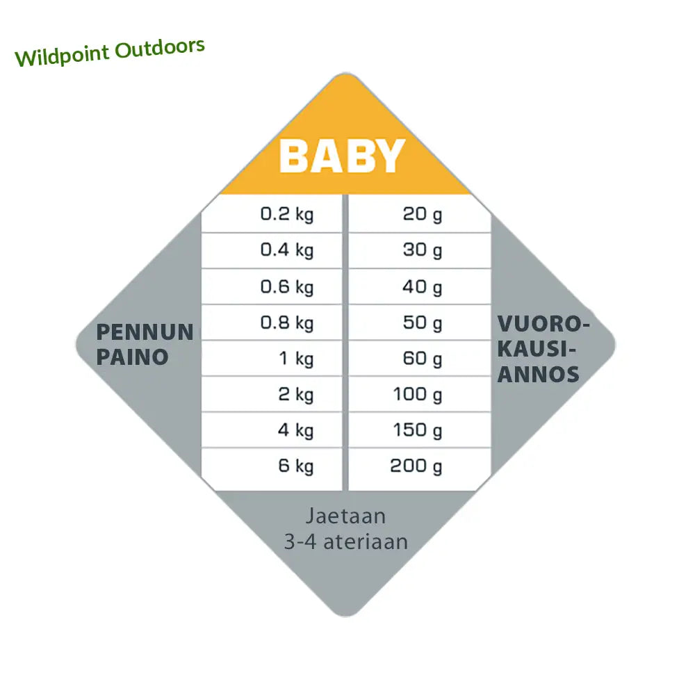 Opti life baby -vellijauhe koiranpennuille vieroituksen aikaan 3 kg - retkeily 33,90 €