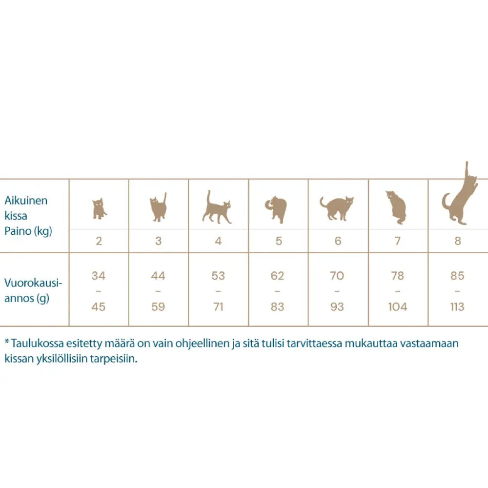 Beige taulukko quattro cat adult extra poultry -täysravinnossa suositelluista päivittäisannoksista kissojen painon mukaan kilogrammoina