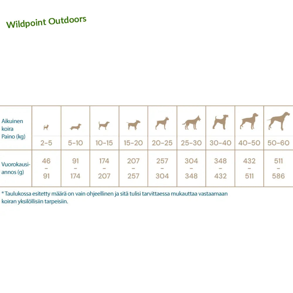 Quattro dog adult poultry all breed - wildpoint retkeily